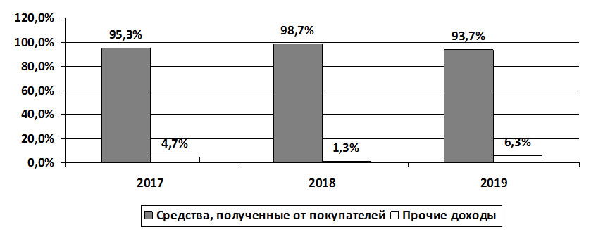Анализ движения денежных средств