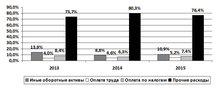 Показатели оттока денежных средств
