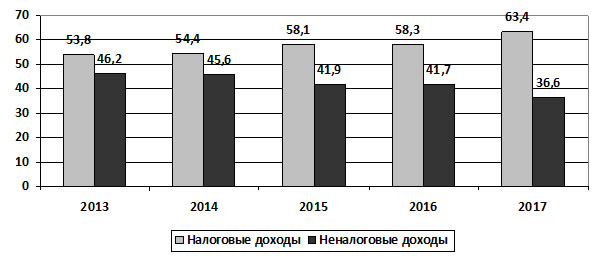Структура доходов консолидированного бюджета РФ